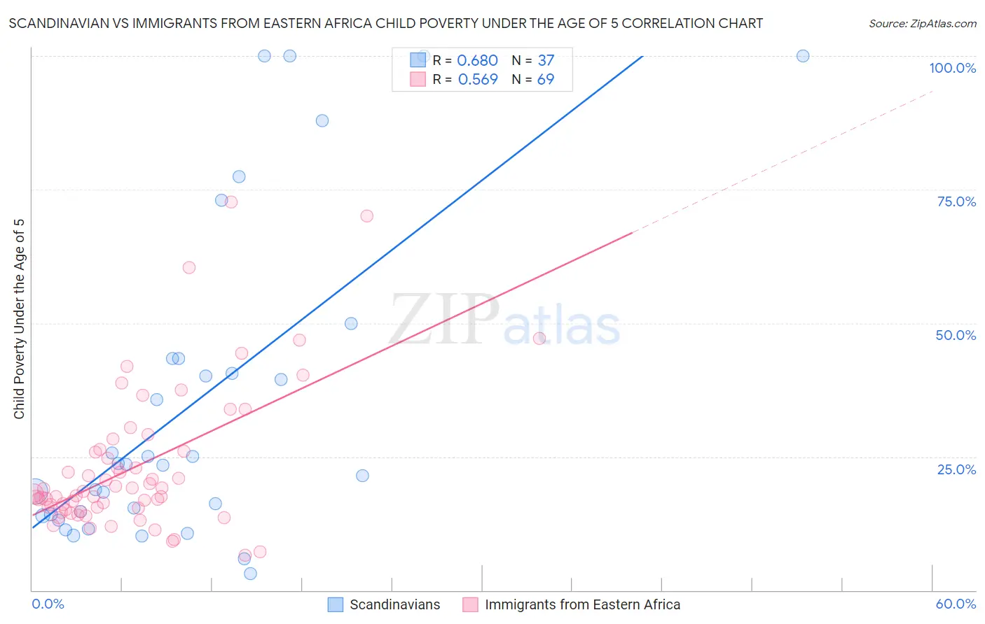 Scandinavian vs Immigrants from Eastern Africa Child Poverty Under the Age of 5