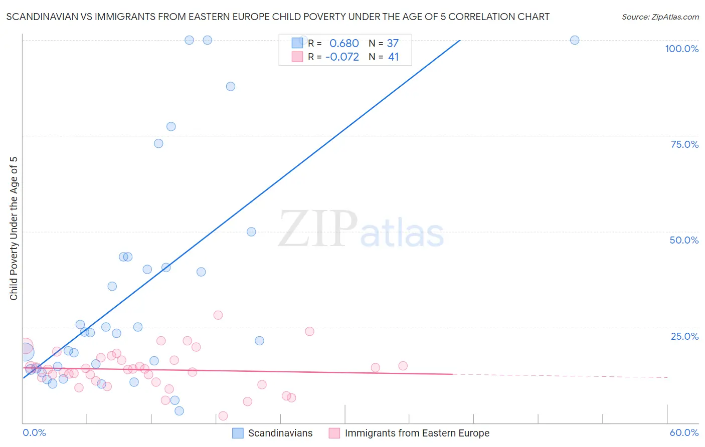 Scandinavian vs Immigrants from Eastern Europe Child Poverty Under the Age of 5