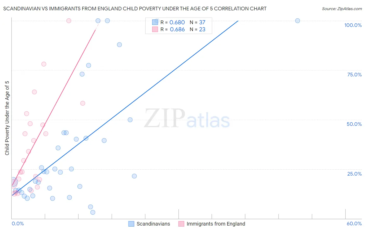 Scandinavian vs Immigrants from England Child Poverty Under the Age of 5