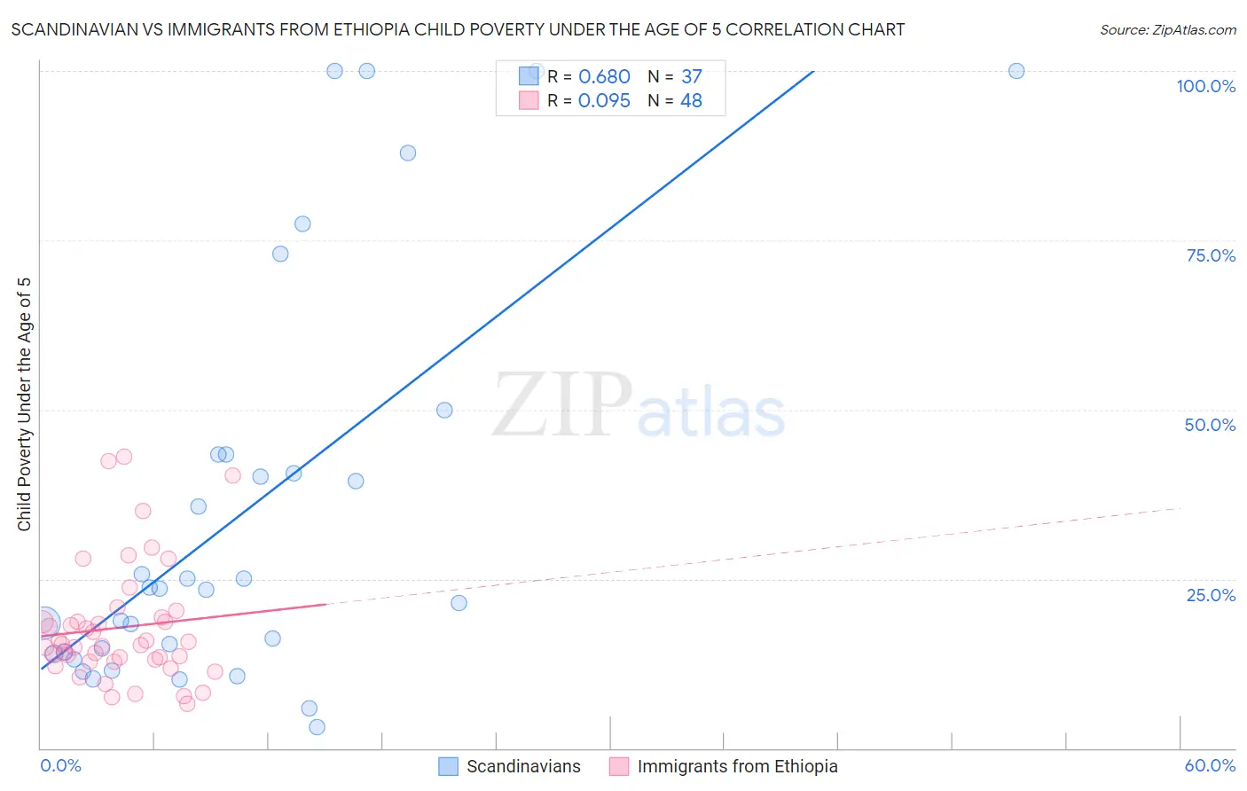 Scandinavian vs Immigrants from Ethiopia Child Poverty Under the Age of 5
