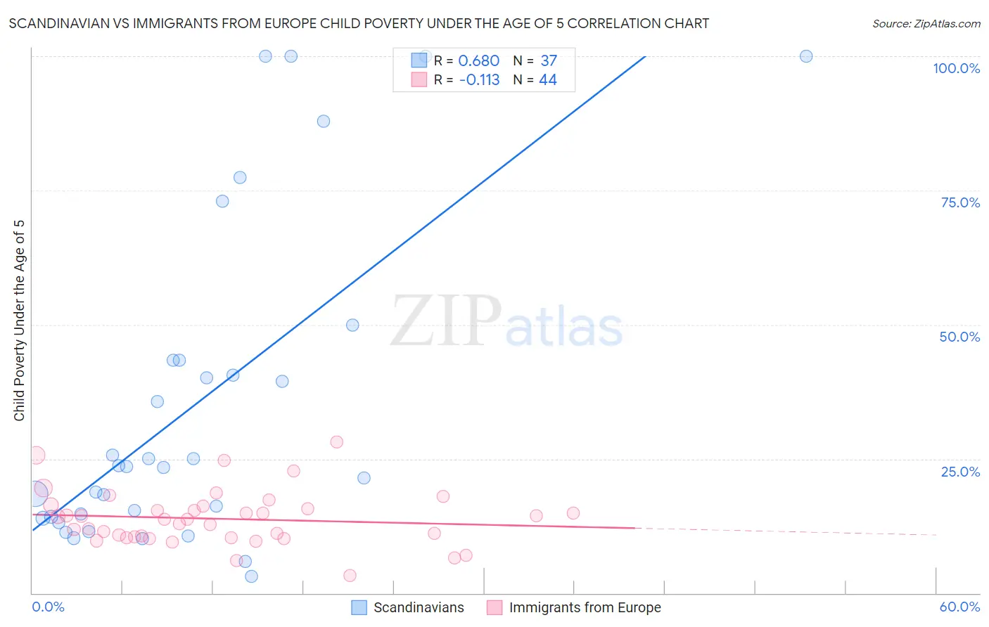 Scandinavian vs Immigrants from Europe Child Poverty Under the Age of 5
