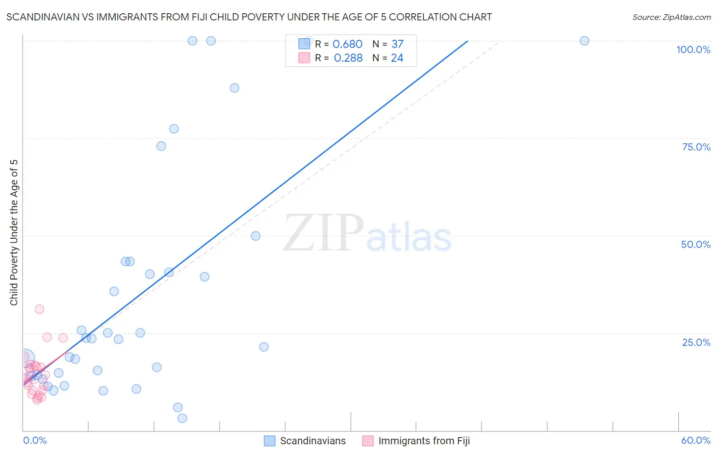 Scandinavian vs Immigrants from Fiji Child Poverty Under the Age of 5