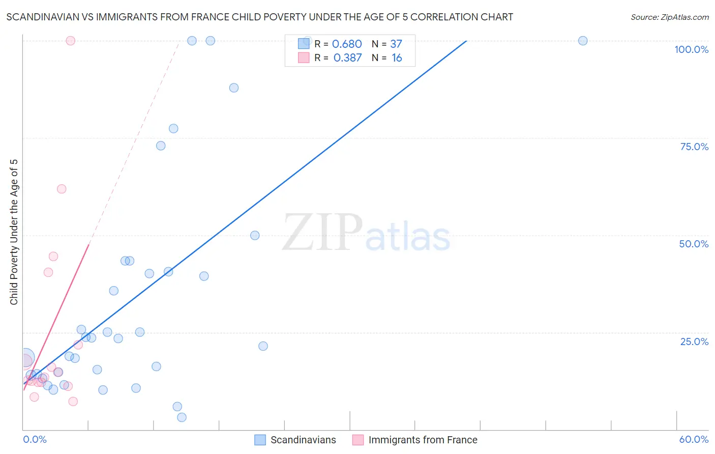 Scandinavian vs Immigrants from France Child Poverty Under the Age of 5