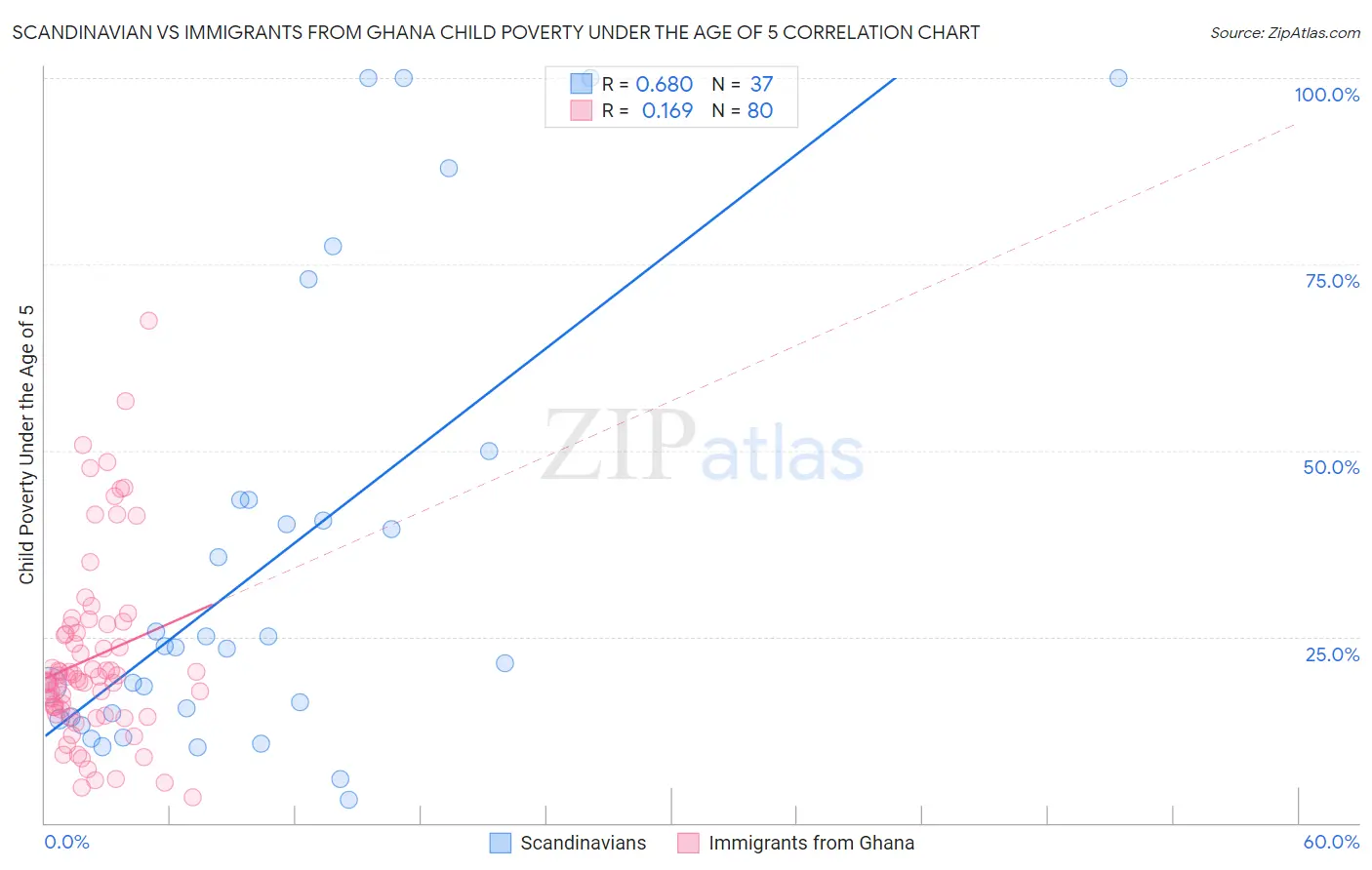 Scandinavian vs Immigrants from Ghana Child Poverty Under the Age of 5