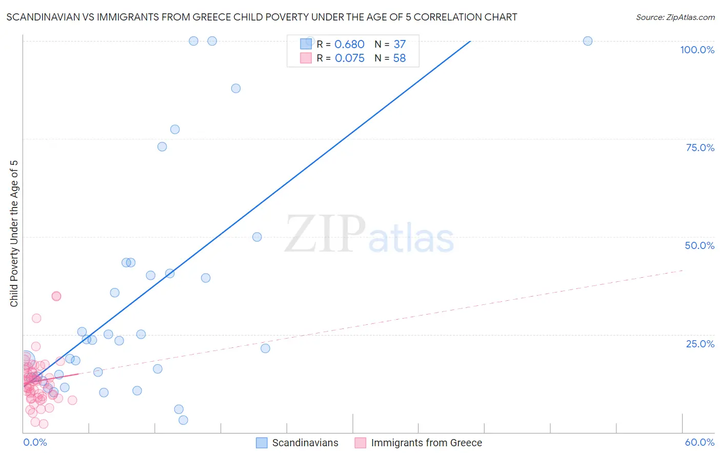 Scandinavian vs Immigrants from Greece Child Poverty Under the Age of 5