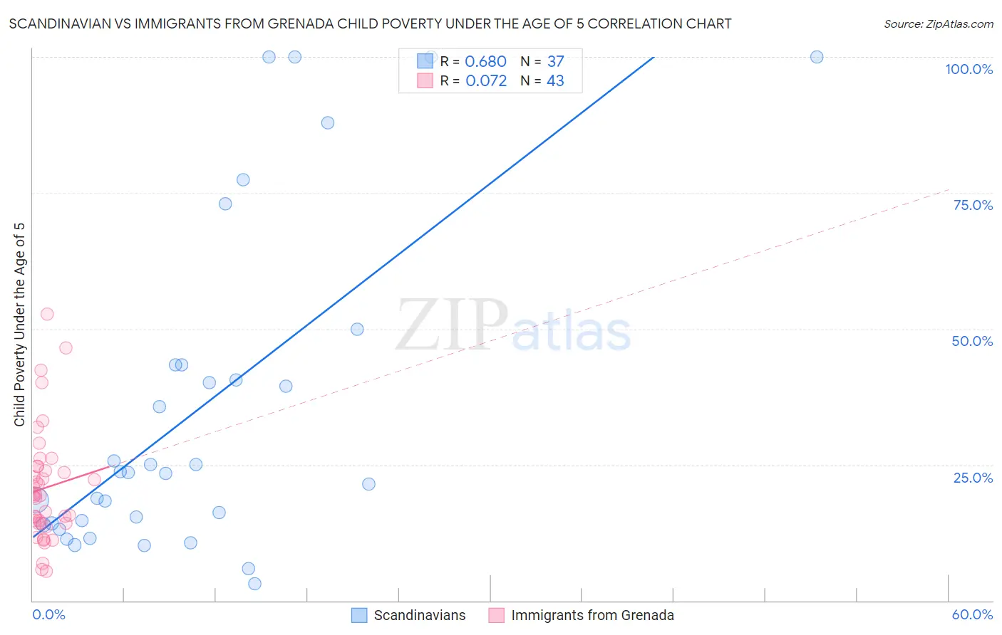 Scandinavian vs Immigrants from Grenada Child Poverty Under the Age of 5