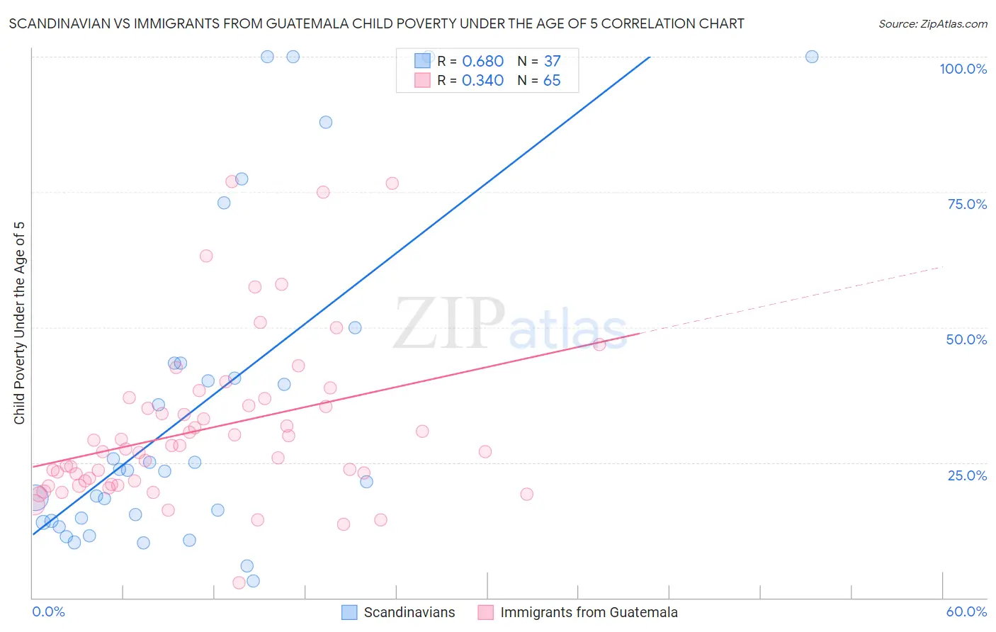 Scandinavian vs Immigrants from Guatemala Child Poverty Under the Age of 5