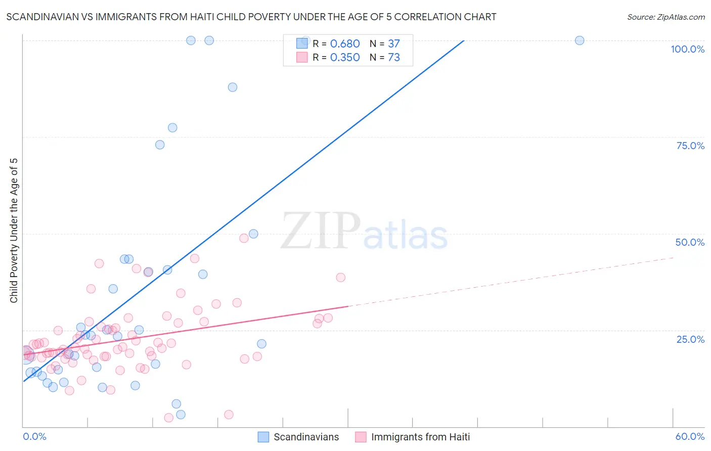 Scandinavian vs Immigrants from Haiti Child Poverty Under the Age of 5