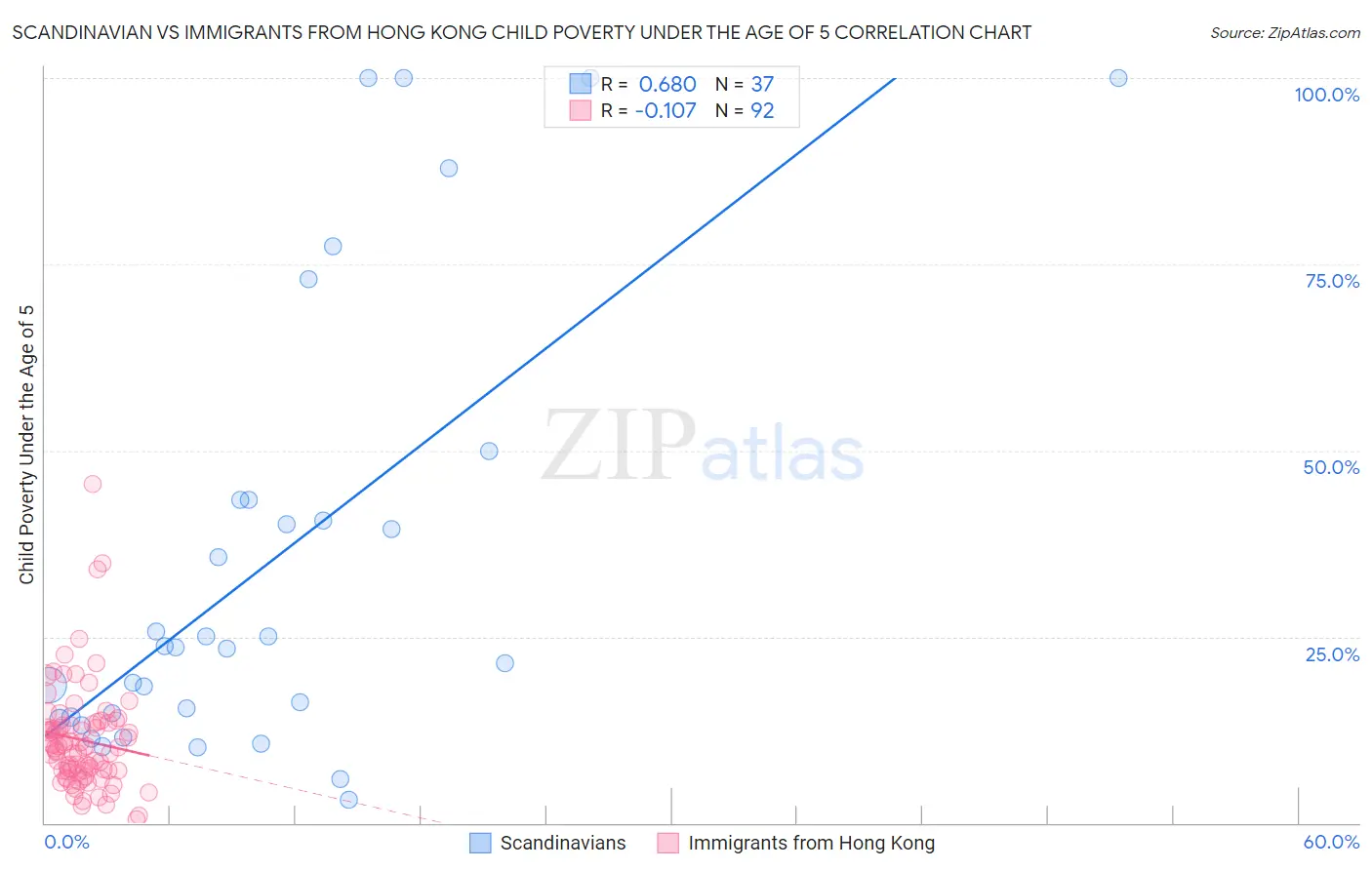 Scandinavian vs Immigrants from Hong Kong Child Poverty Under the Age of 5