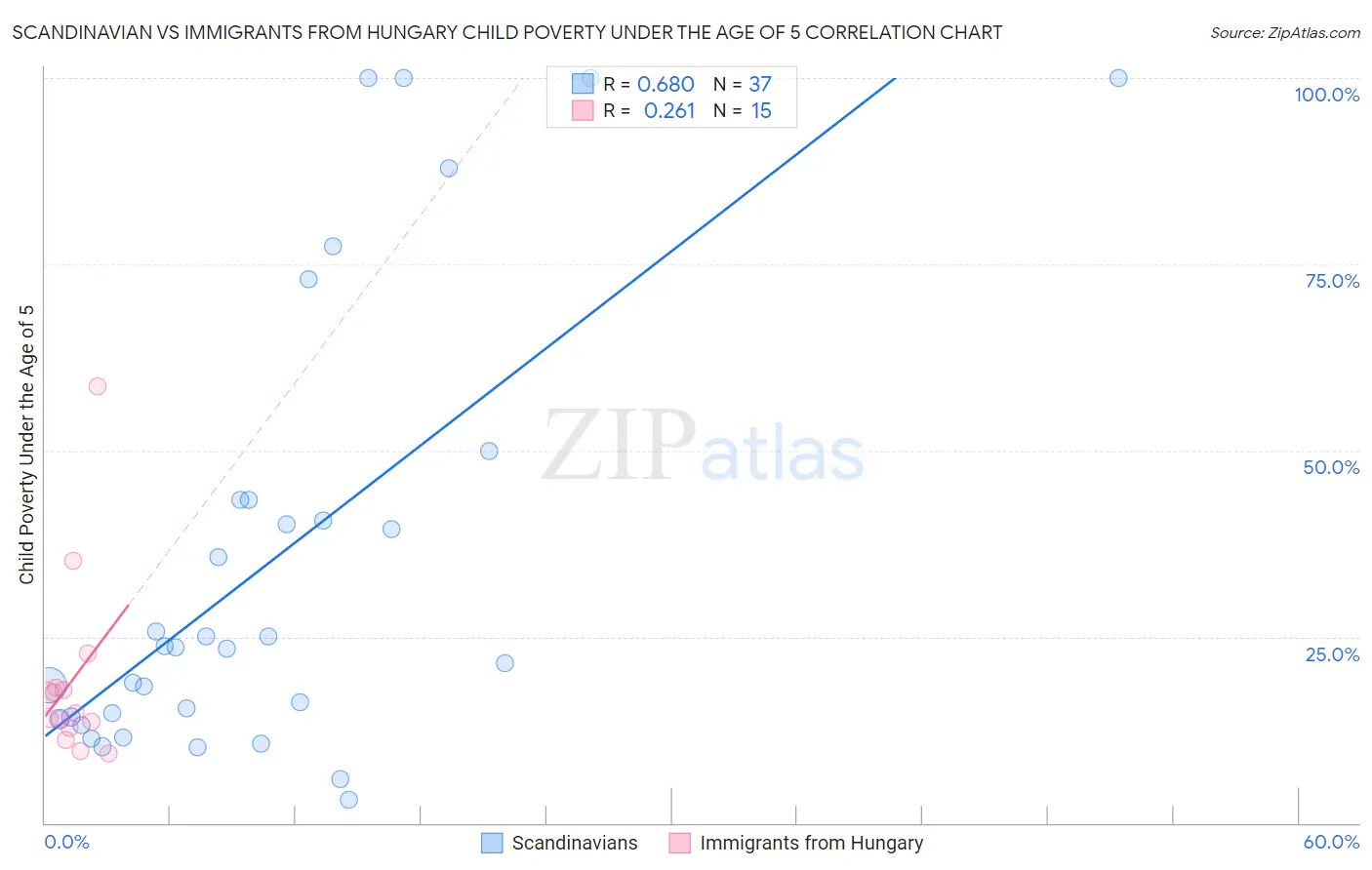 Scandinavian vs Immigrants from Hungary Child Poverty Under the Age of 5
