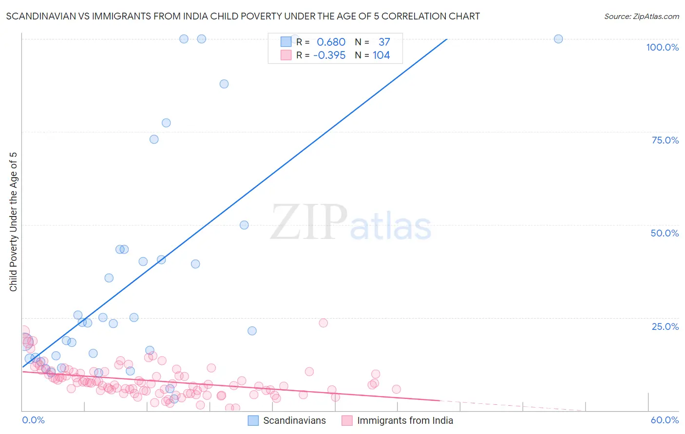 Scandinavian vs Immigrants from India Child Poverty Under the Age of 5