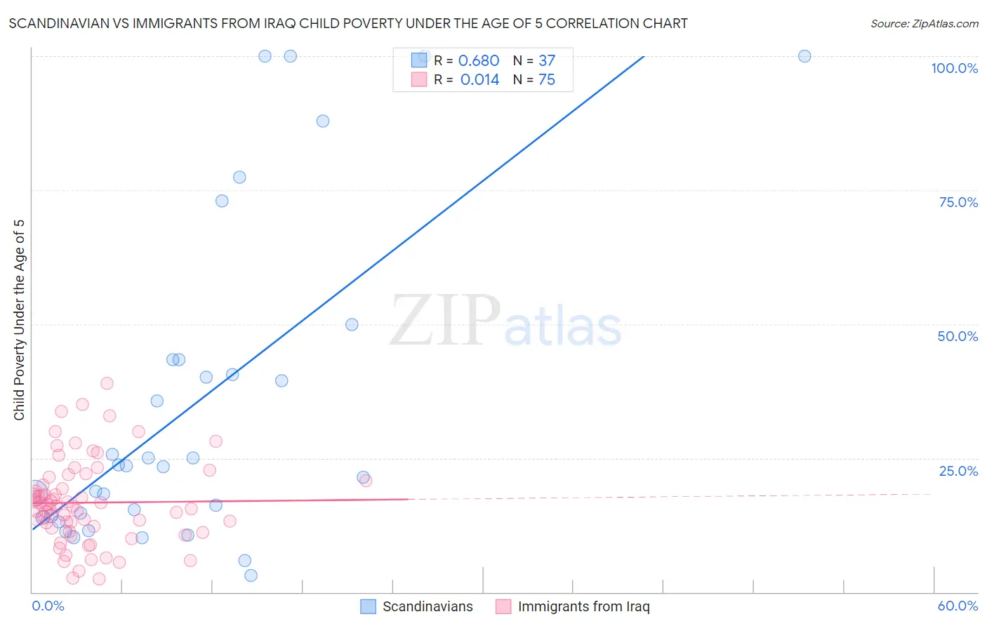 Scandinavian vs Immigrants from Iraq Child Poverty Under the Age of 5