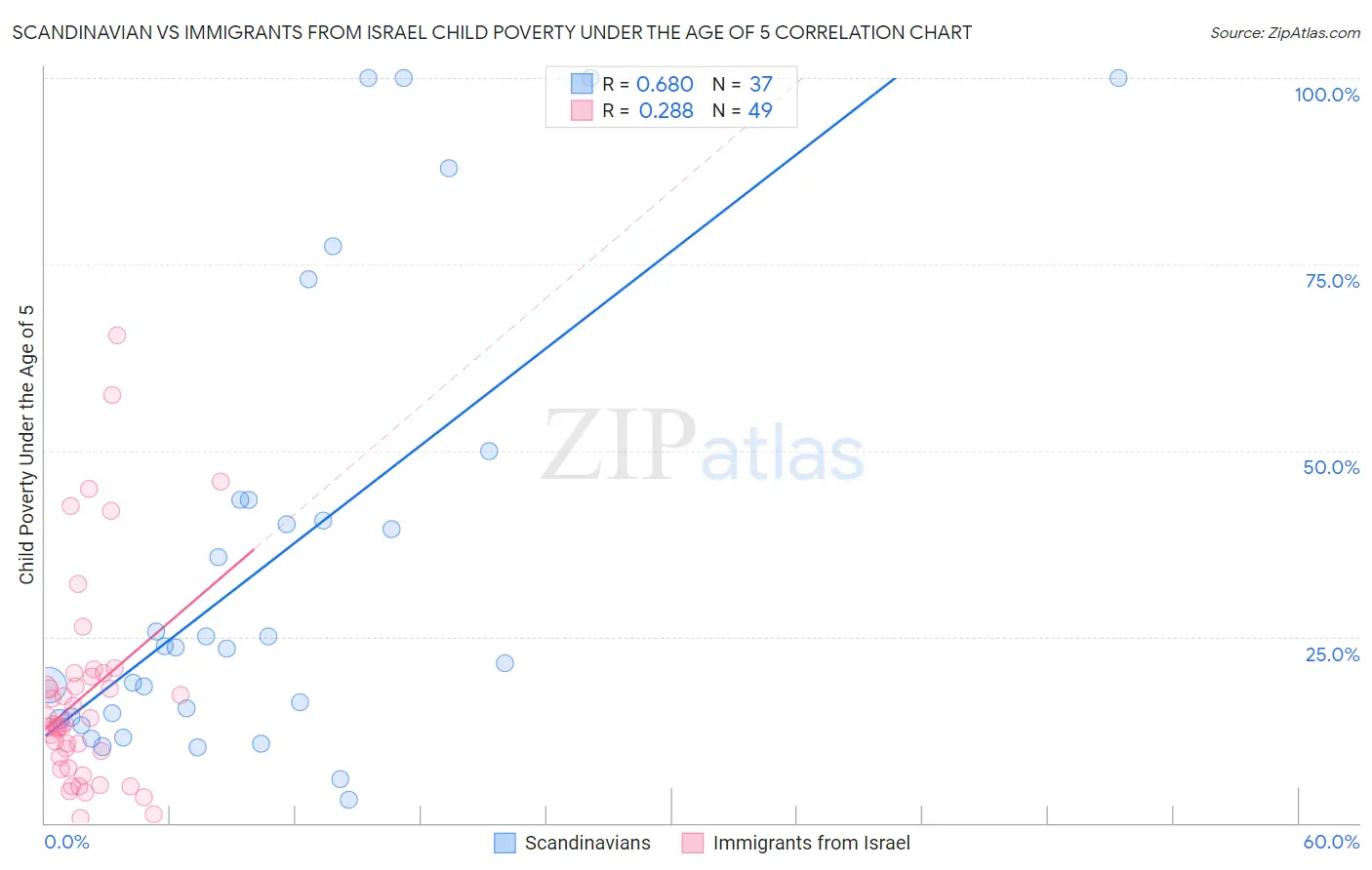 Scandinavian vs Immigrants from Israel Child Poverty Under the Age of 5