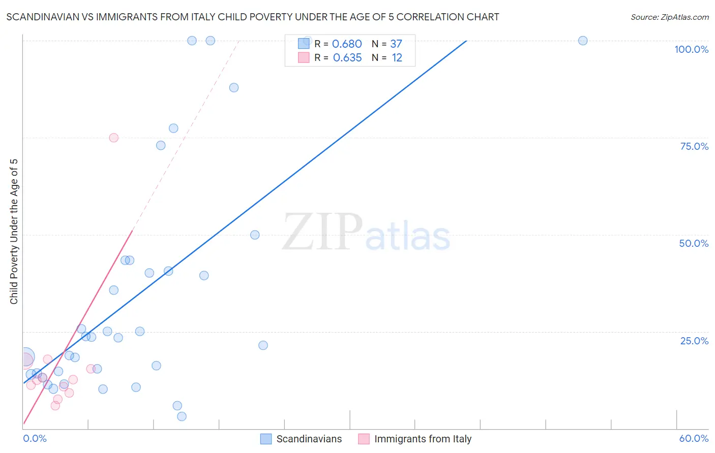 Scandinavian vs Immigrants from Italy Child Poverty Under the Age of 5
