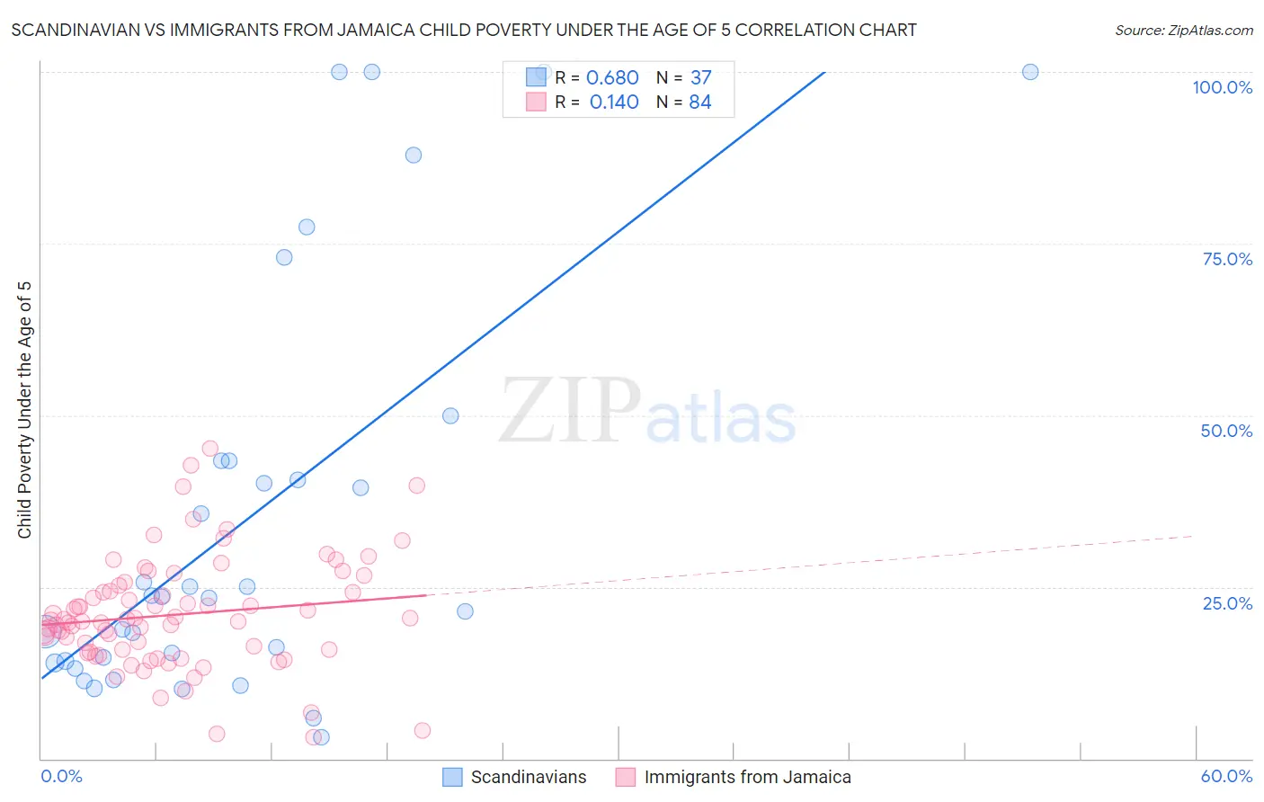 Scandinavian vs Immigrants from Jamaica Child Poverty Under the Age of 5