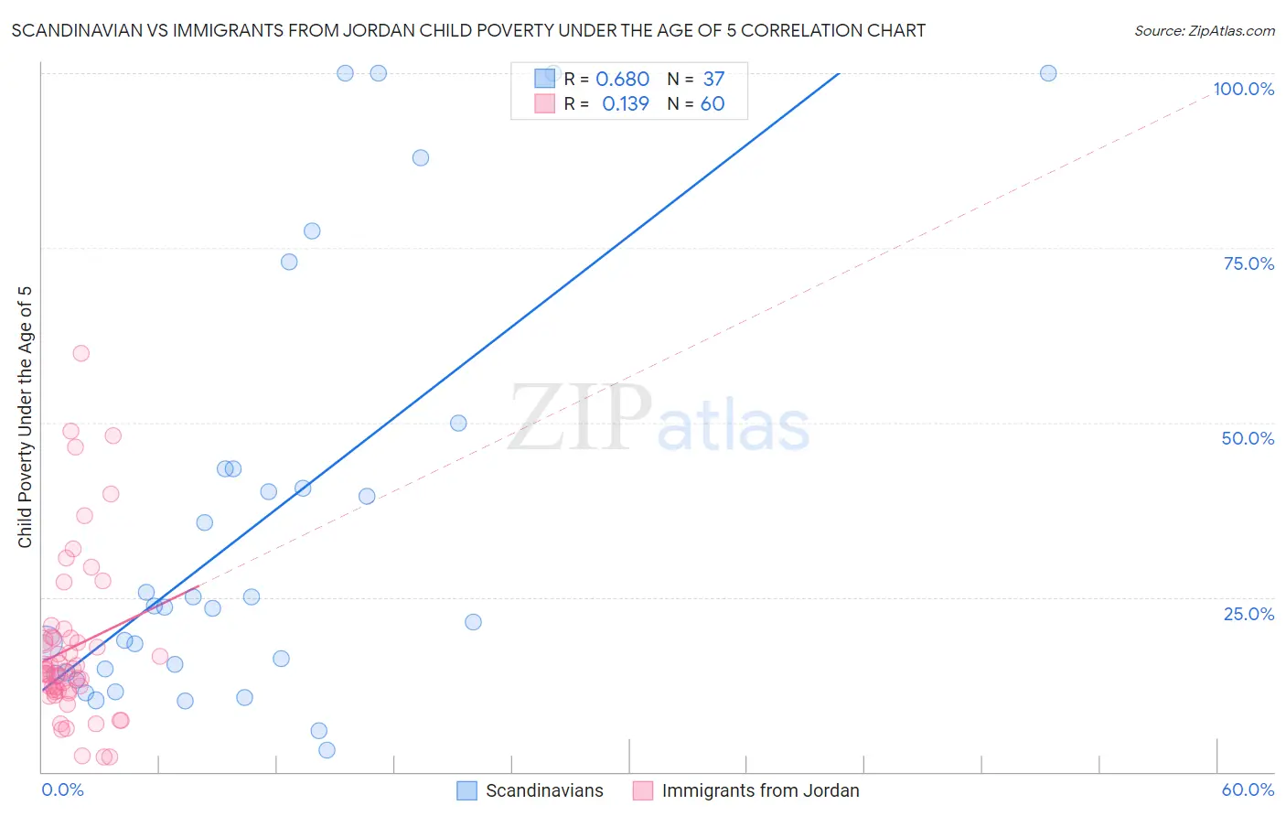 Scandinavian vs Immigrants from Jordan Child Poverty Under the Age of 5