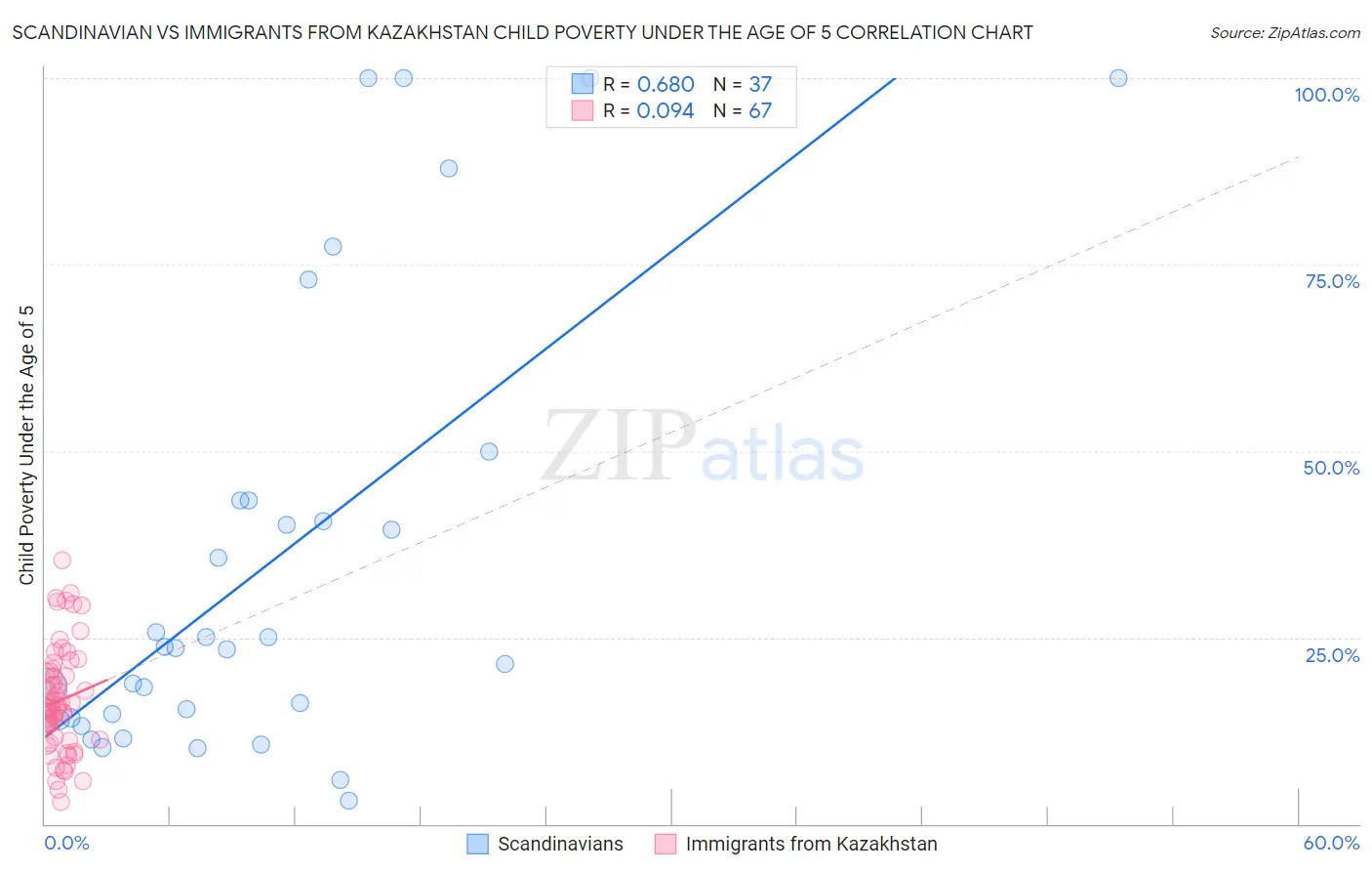 Scandinavian vs Immigrants from Kazakhstan Child Poverty Under the Age of 5