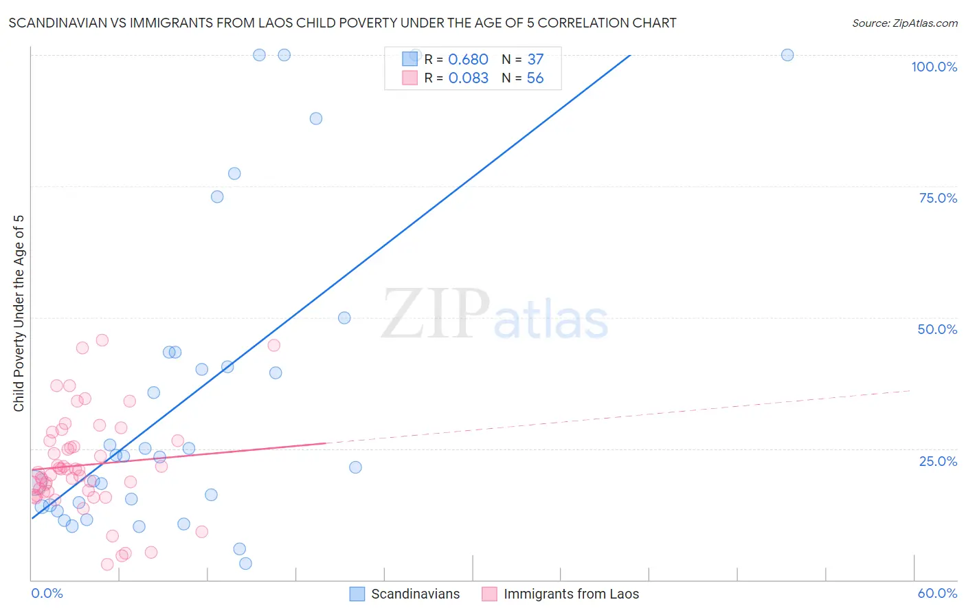 Scandinavian vs Immigrants from Laos Child Poverty Under the Age of 5