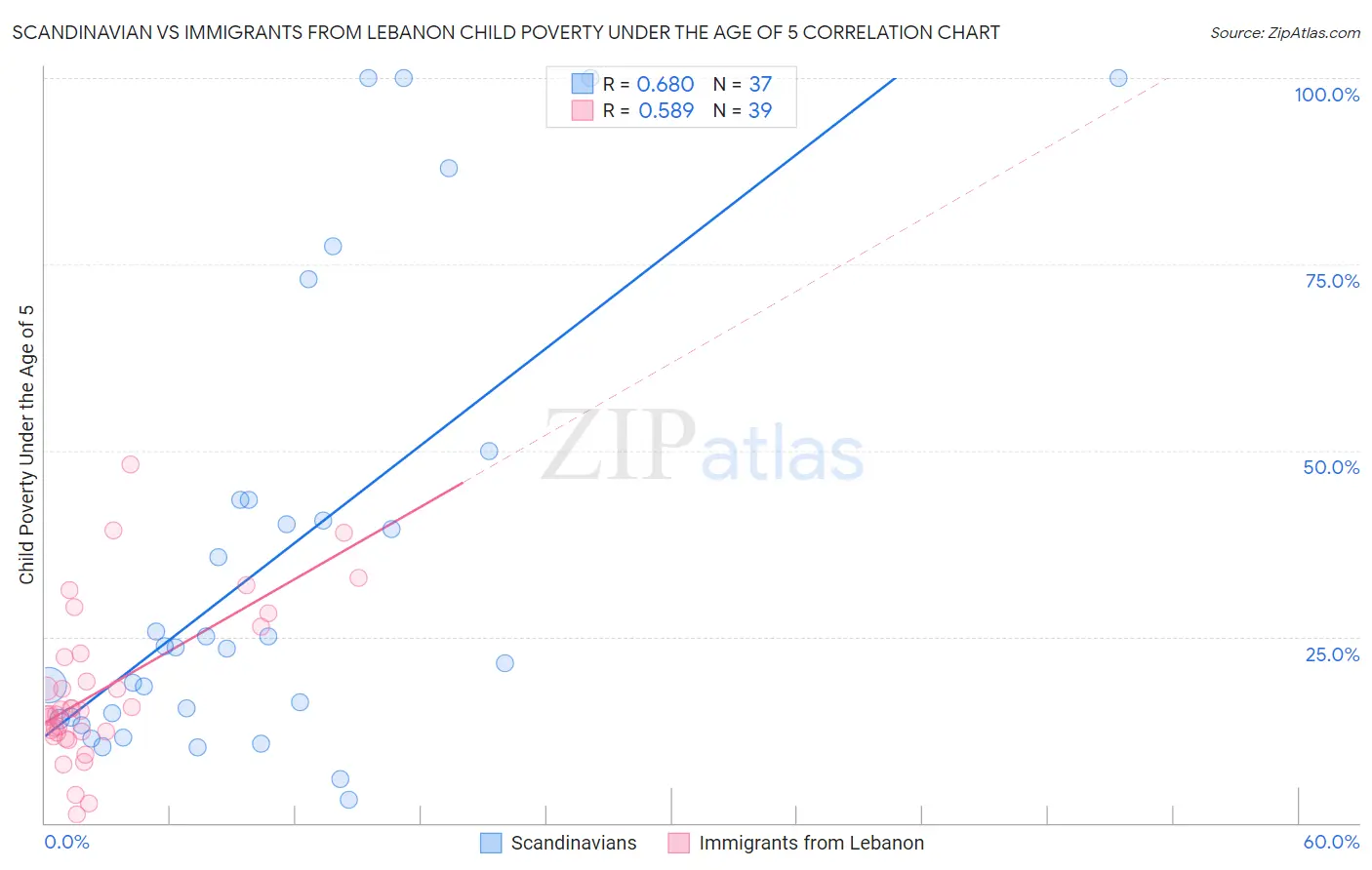 Scandinavian vs Immigrants from Lebanon Child Poverty Under the Age of 5