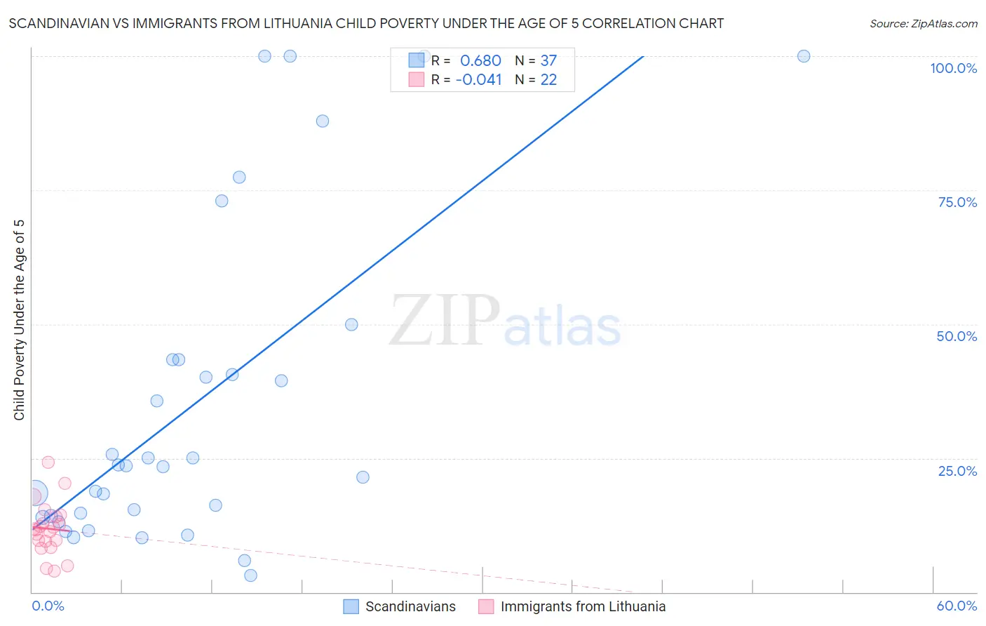 Scandinavian vs Immigrants from Lithuania Child Poverty Under the Age of 5