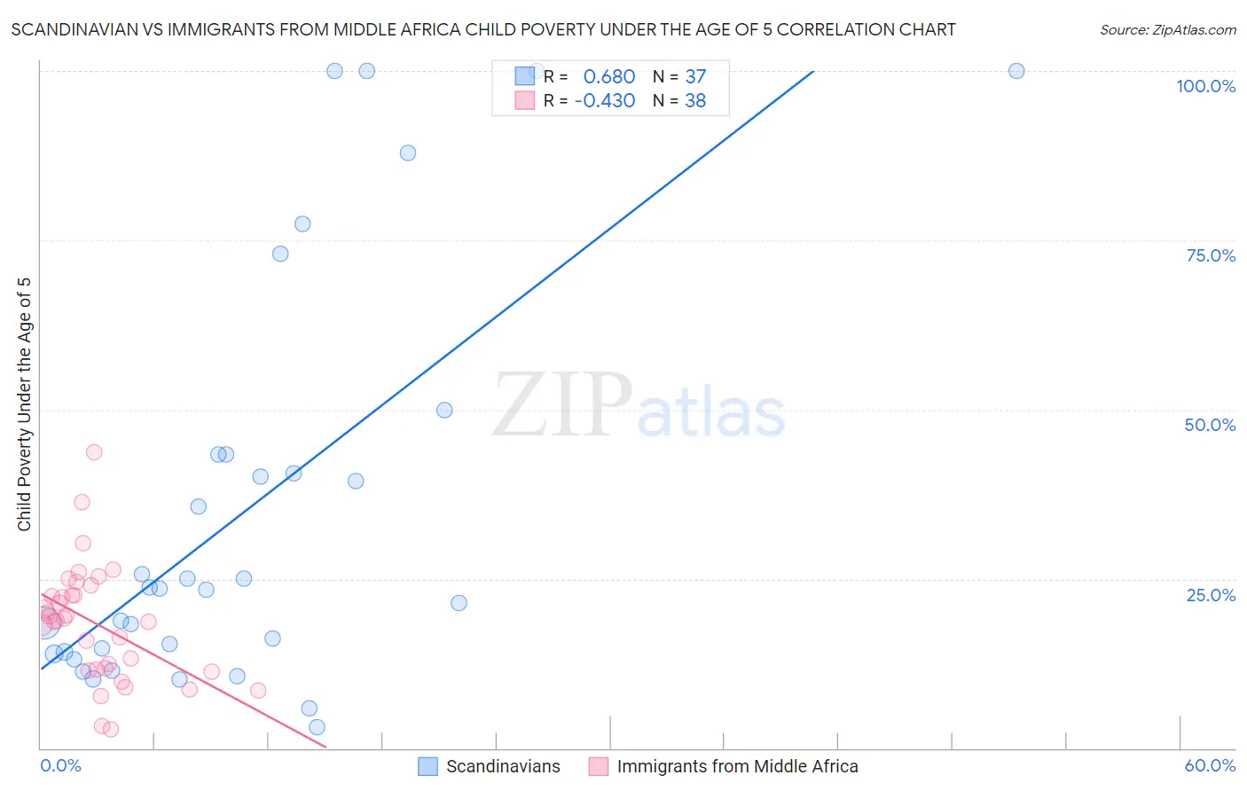 Scandinavian vs Immigrants from Middle Africa Child Poverty Under the Age of 5