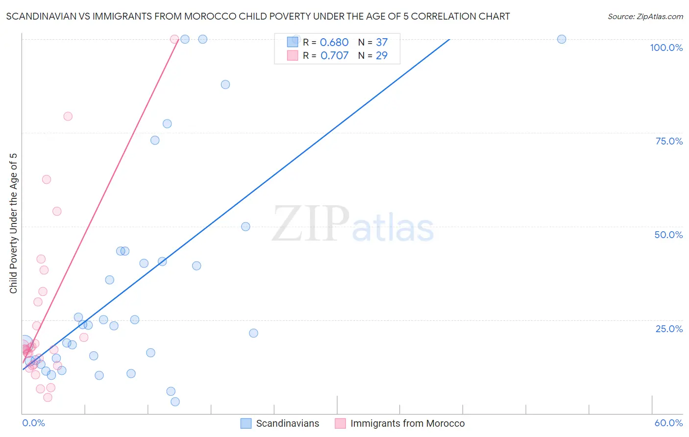 Scandinavian vs Immigrants from Morocco Child Poverty Under the Age of 5