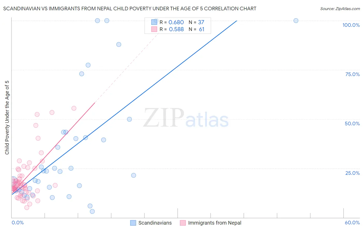 Scandinavian vs Immigrants from Nepal Child Poverty Under the Age of 5