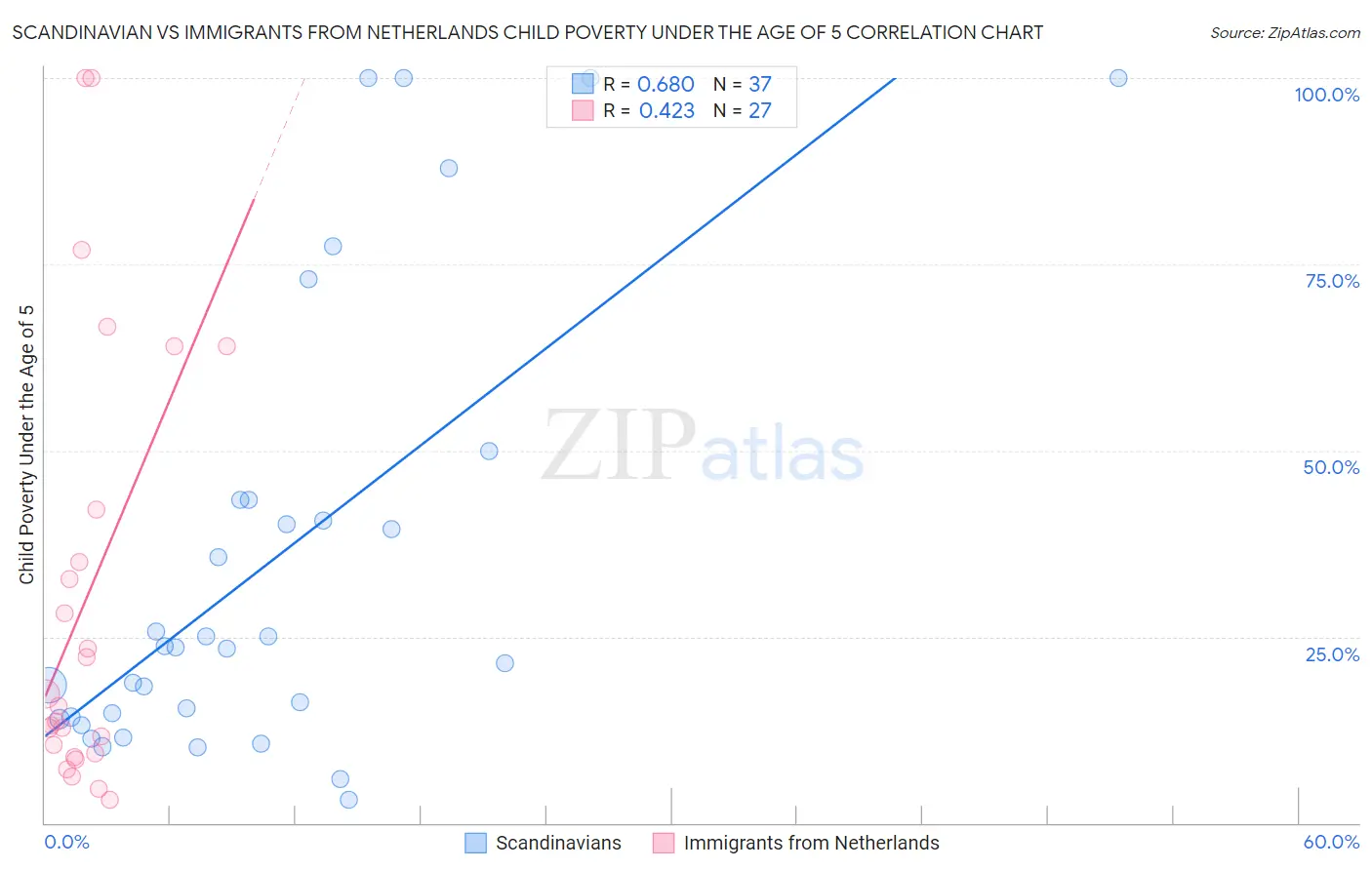 Scandinavian vs Immigrants from Netherlands Child Poverty Under the Age of 5