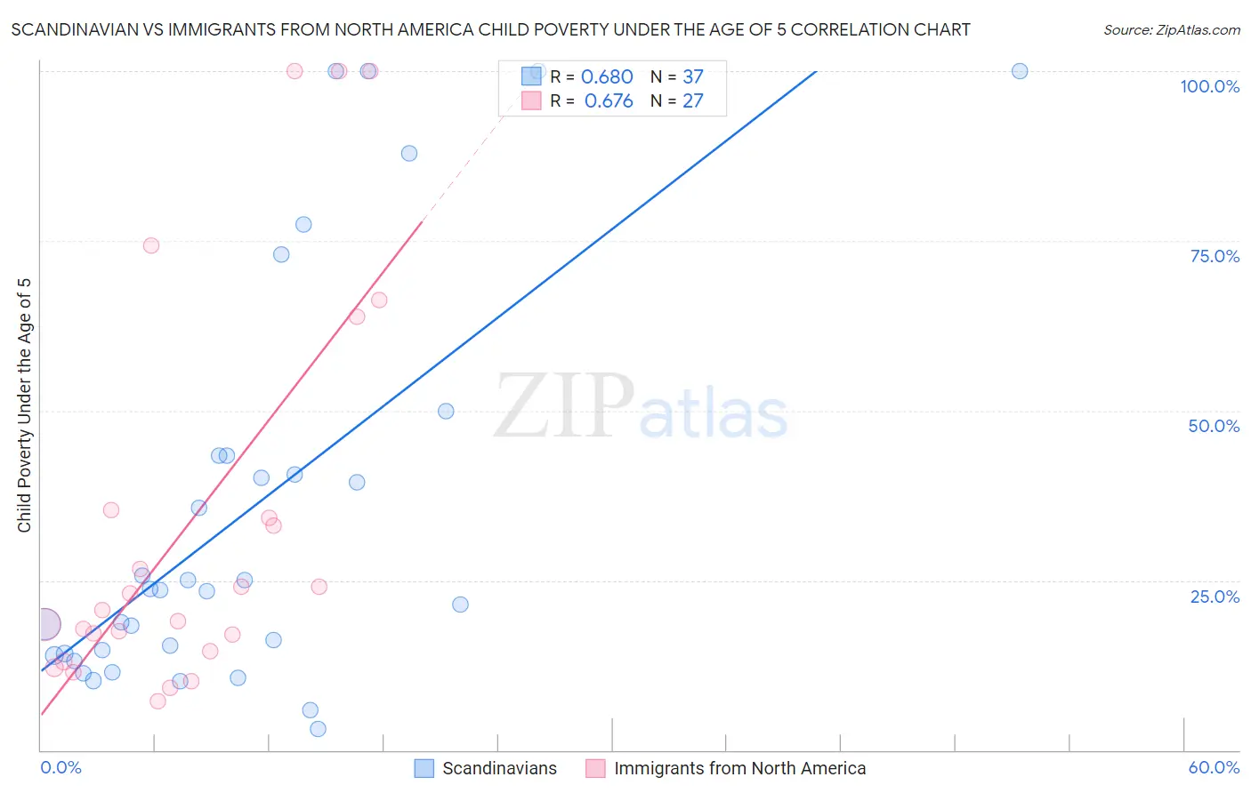 Scandinavian vs Immigrants from North America Child Poverty Under the Age of 5