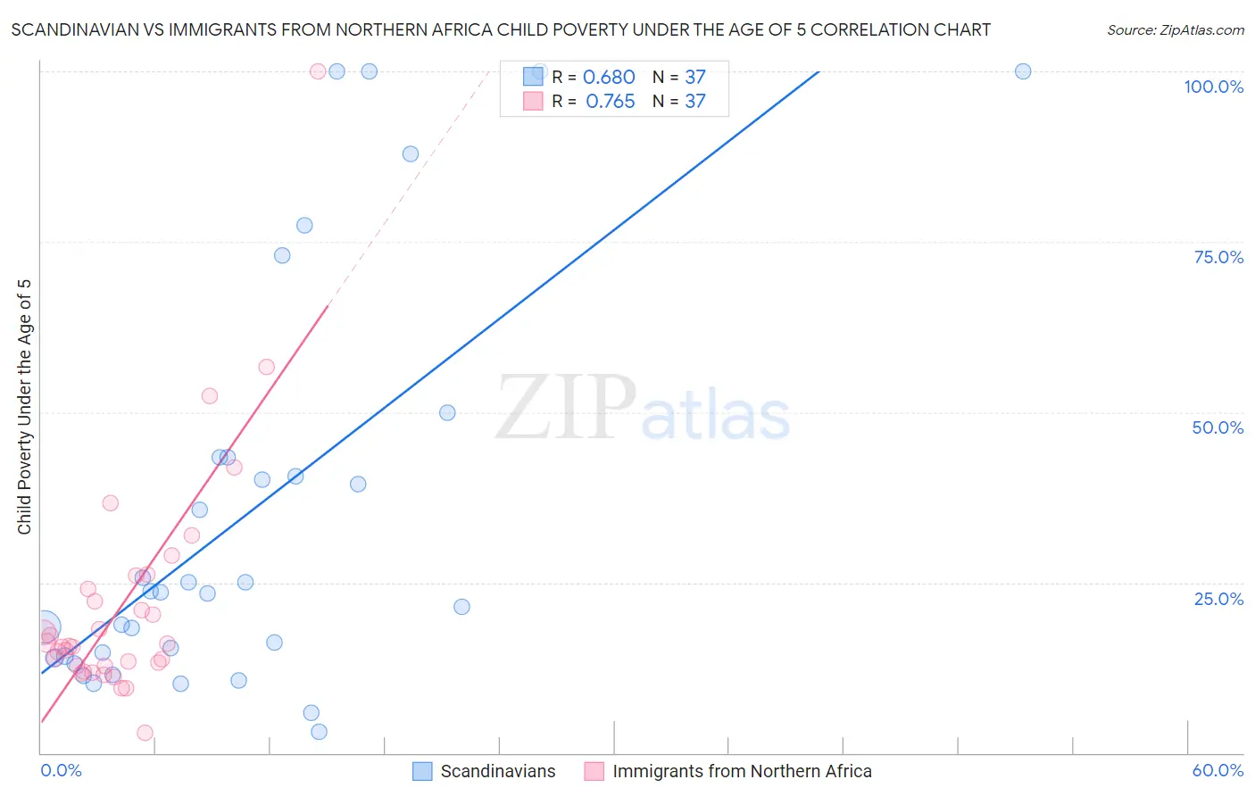 Scandinavian vs Immigrants from Northern Africa Child Poverty Under the Age of 5