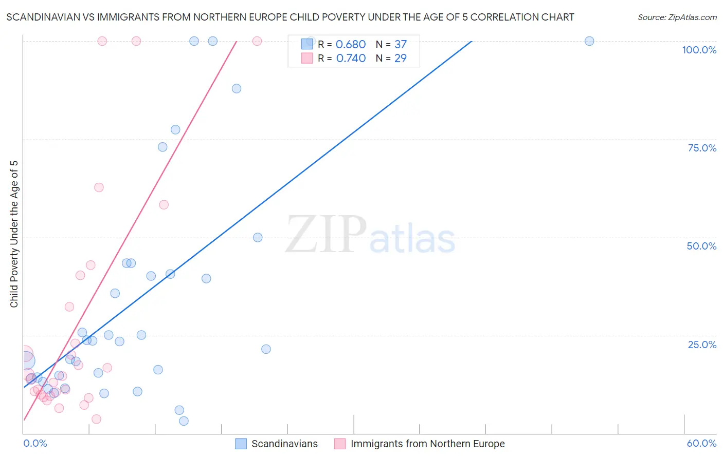 Scandinavian vs Immigrants from Northern Europe Child Poverty Under the Age of 5