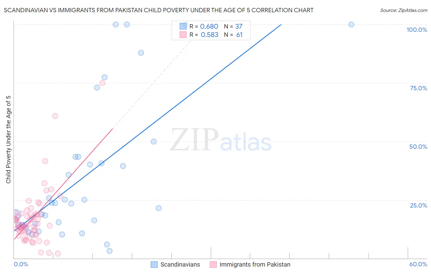 Scandinavian vs Immigrants from Pakistan Child Poverty Under the Age of 5