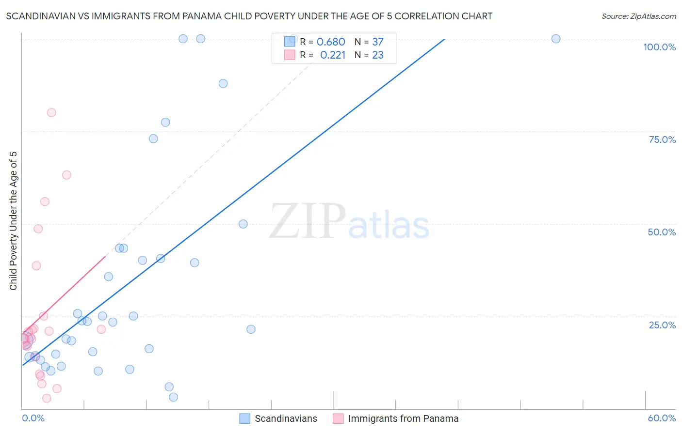Scandinavian vs Immigrants from Panama Child Poverty Under the Age of 5