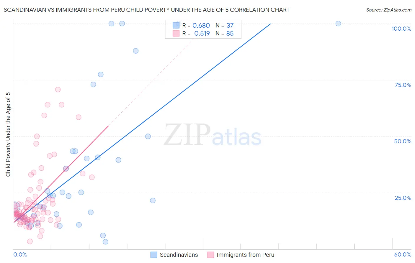 Scandinavian vs Immigrants from Peru Child Poverty Under the Age of 5