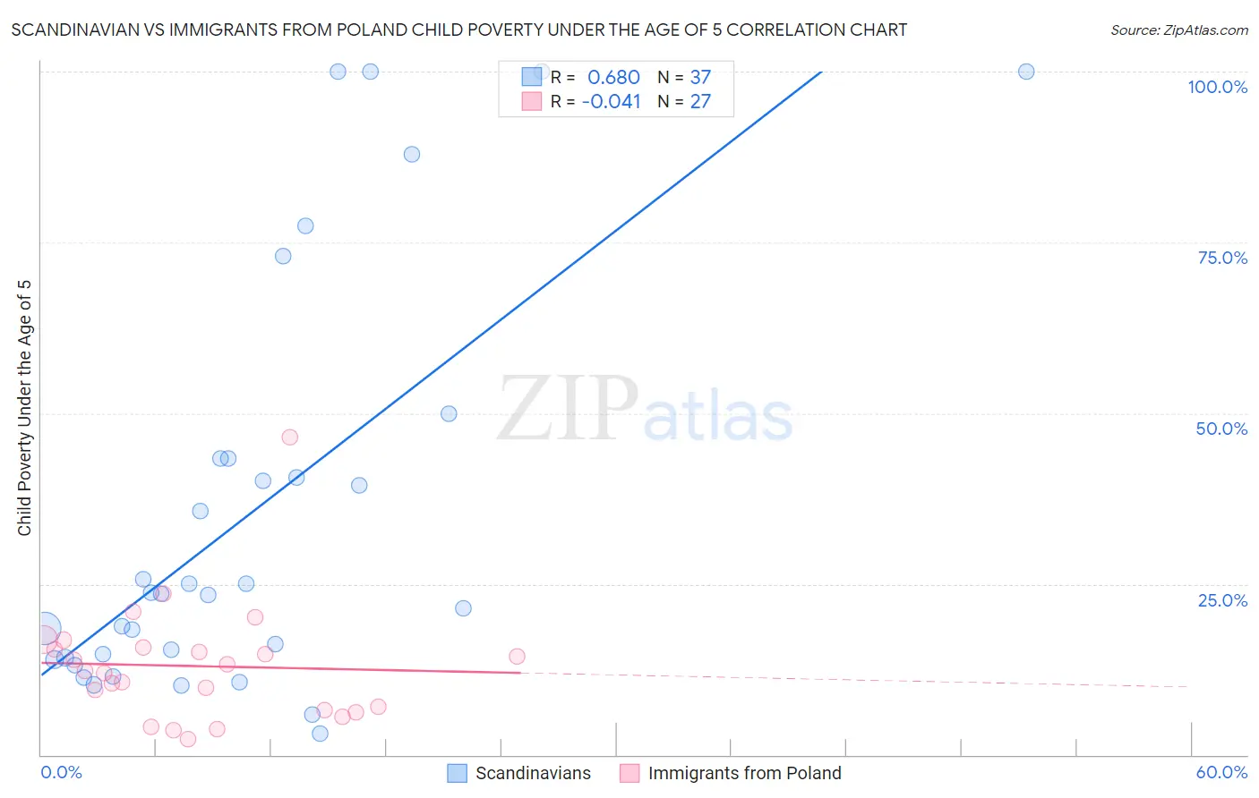 Scandinavian vs Immigrants from Poland Child Poverty Under the Age of 5
