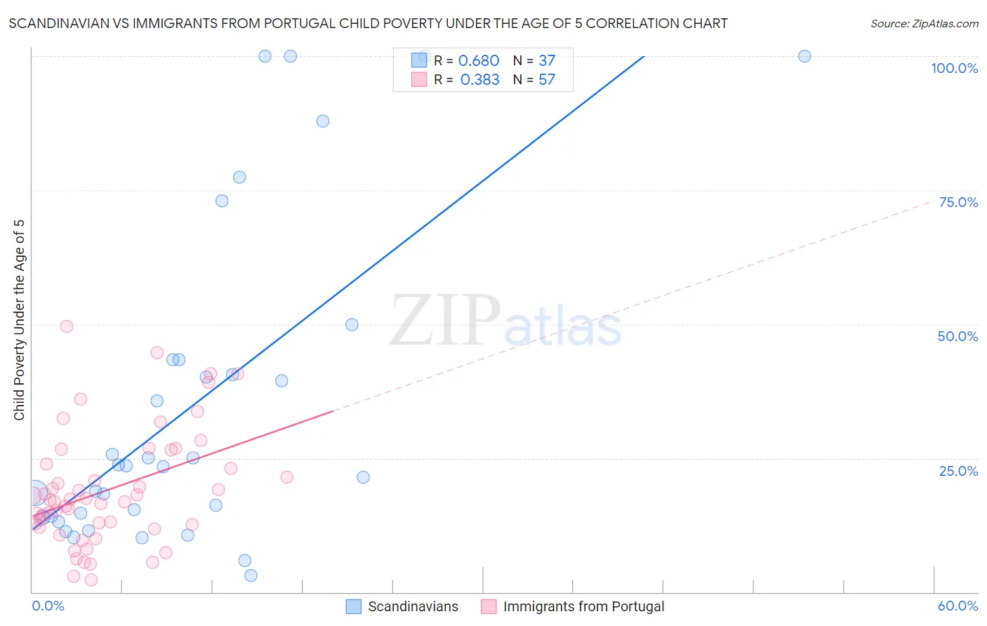 Scandinavian vs Immigrants from Portugal Child Poverty Under the Age of 5