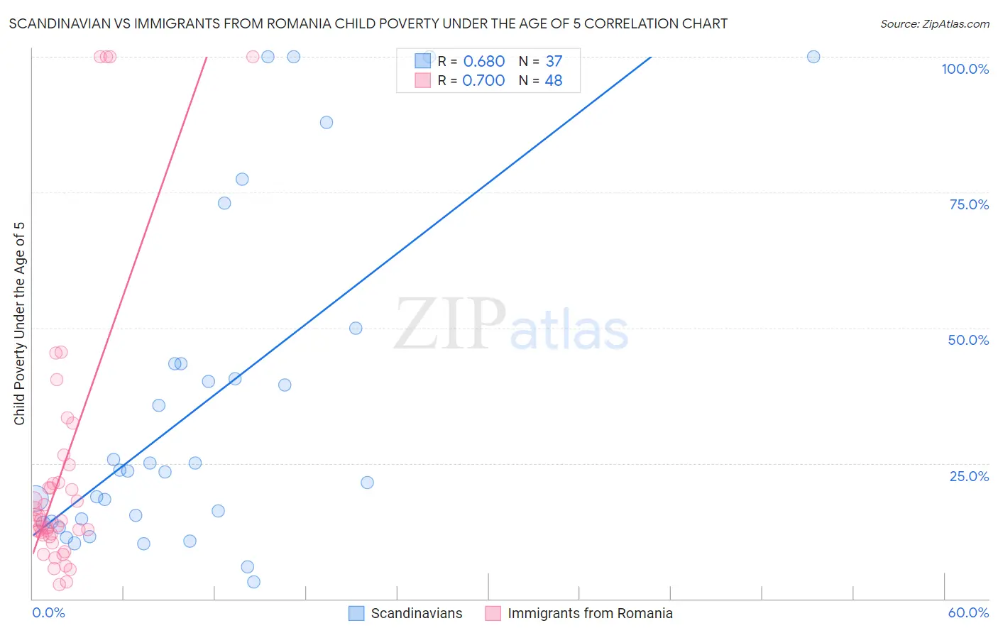 Scandinavian vs Immigrants from Romania Child Poverty Under the Age of 5