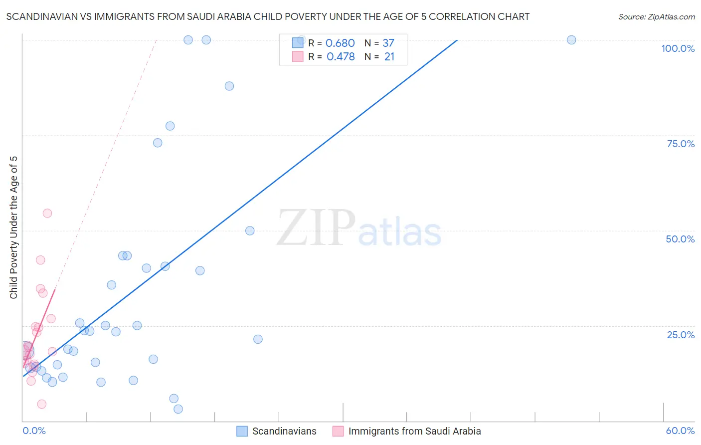Scandinavian vs Immigrants from Saudi Arabia Child Poverty Under the Age of 5