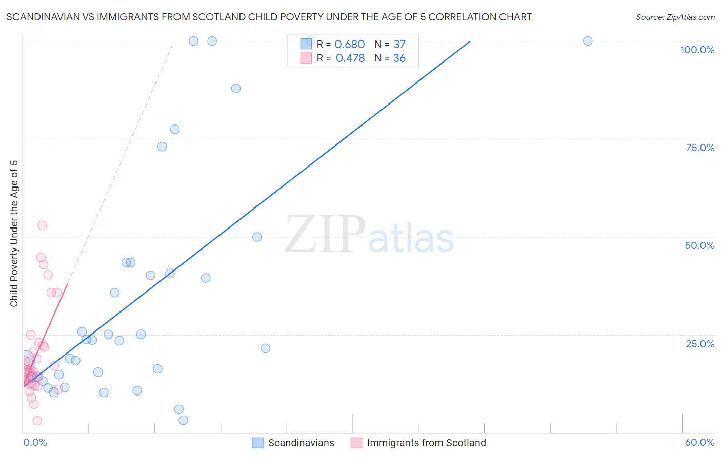 Scandinavian vs Immigrants from Scotland Child Poverty Under the Age of 5
