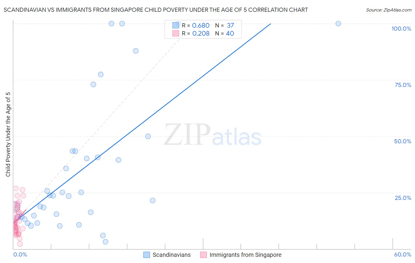 Scandinavian vs Immigrants from Singapore Child Poverty Under the Age of 5