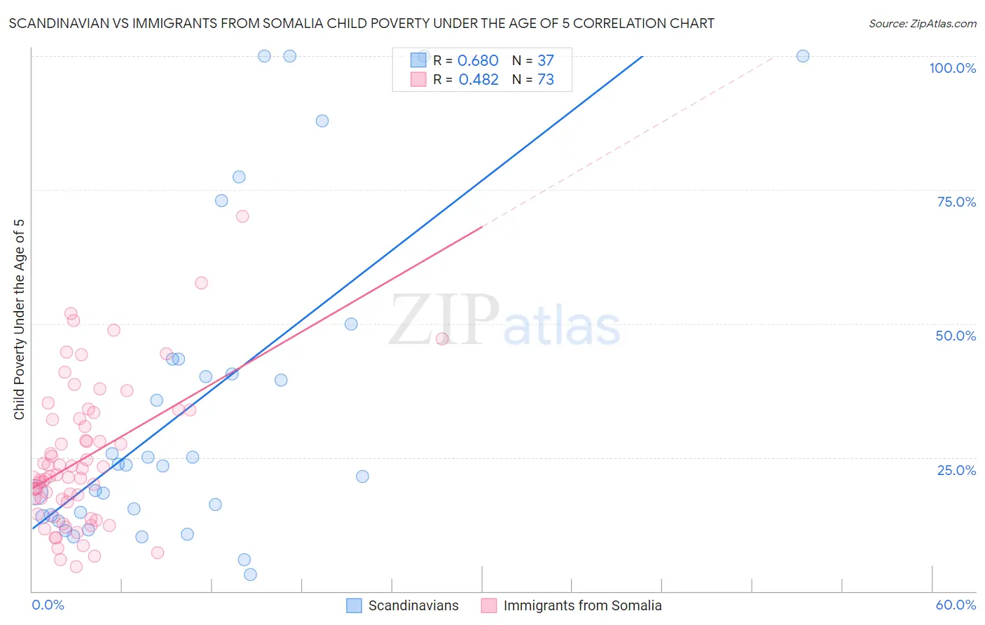 Scandinavian vs Immigrants from Somalia Child Poverty Under the Age of 5