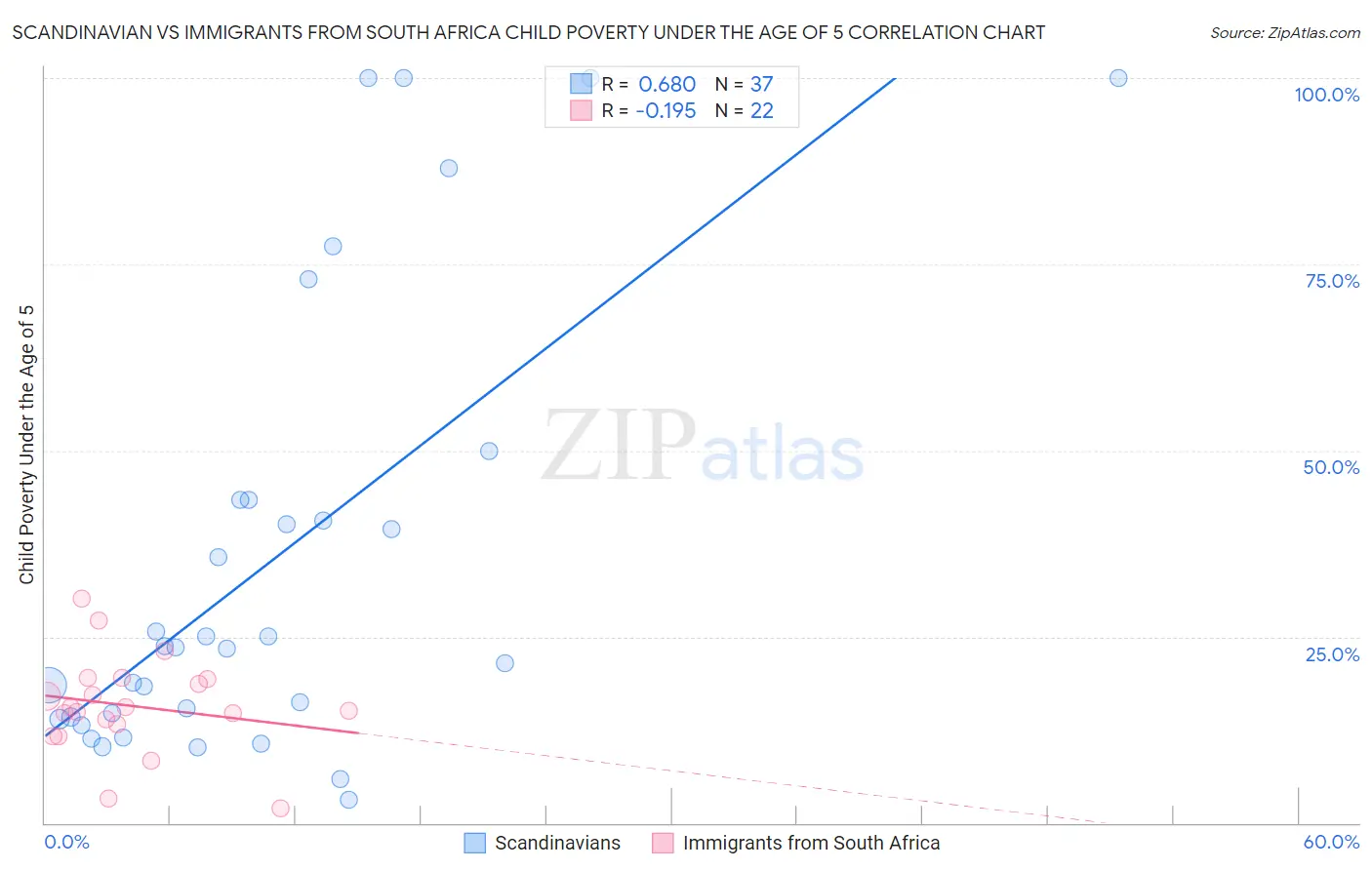 Scandinavian vs Immigrants from South Africa Child Poverty Under the Age of 5
