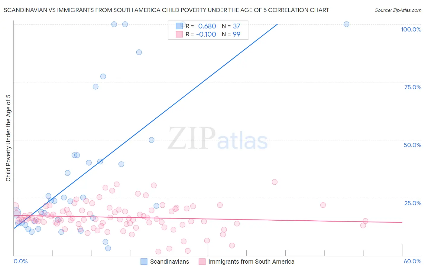 Scandinavian vs Immigrants from South America Child Poverty Under the Age of 5