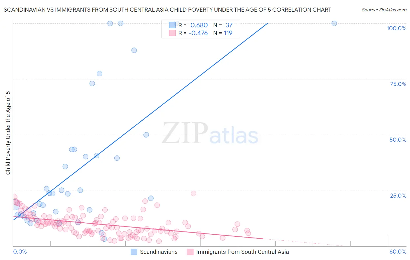 Scandinavian vs Immigrants from South Central Asia Child Poverty Under the Age of 5
