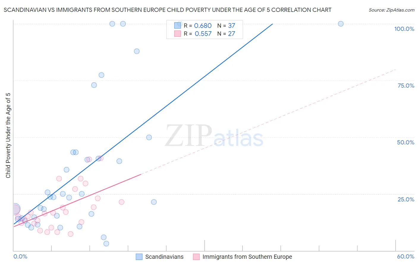 Scandinavian vs Immigrants from Southern Europe Child Poverty Under the Age of 5