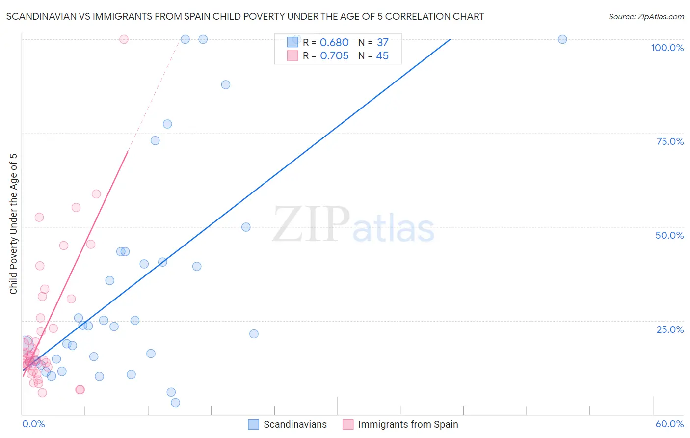 Scandinavian vs Immigrants from Spain Child Poverty Under the Age of 5