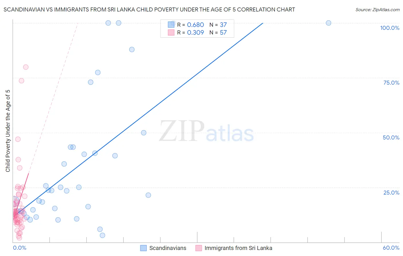 Scandinavian vs Immigrants from Sri Lanka Child Poverty Under the Age of 5