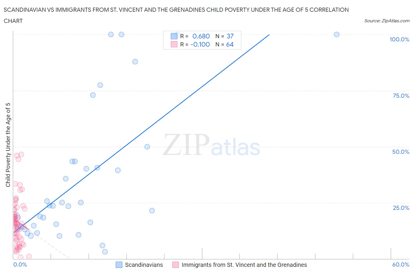 Scandinavian vs Immigrants from St. Vincent and the Grenadines Child Poverty Under the Age of 5