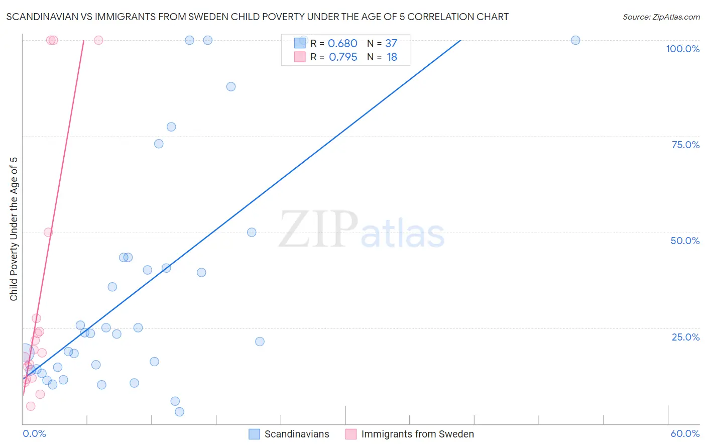 Scandinavian vs Immigrants from Sweden Child Poverty Under the Age of 5