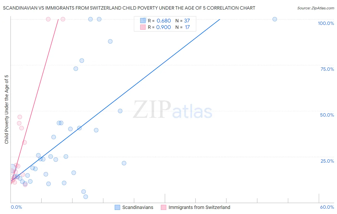 Scandinavian vs Immigrants from Switzerland Child Poverty Under the Age of 5